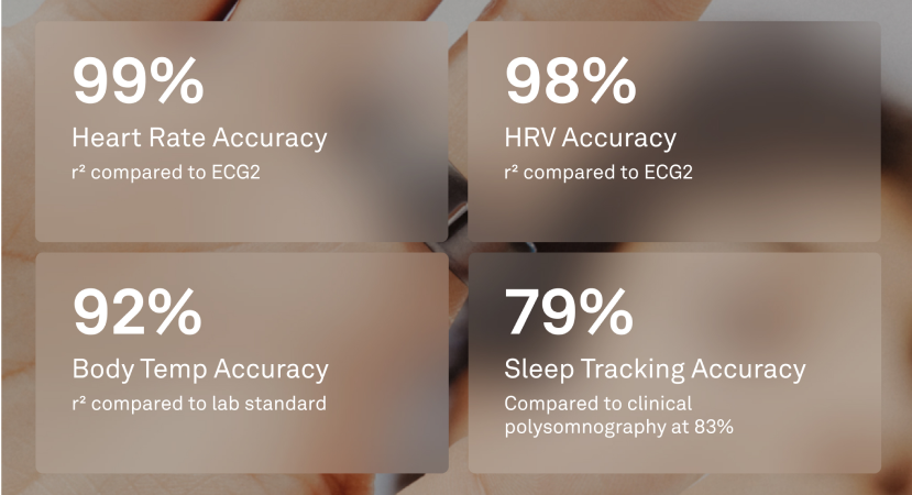 99% Heart Rate Accuracy, 98% HRV Accuracy, 92% Body Temp Accuracy, 79% Sleep Tracking Accuracy