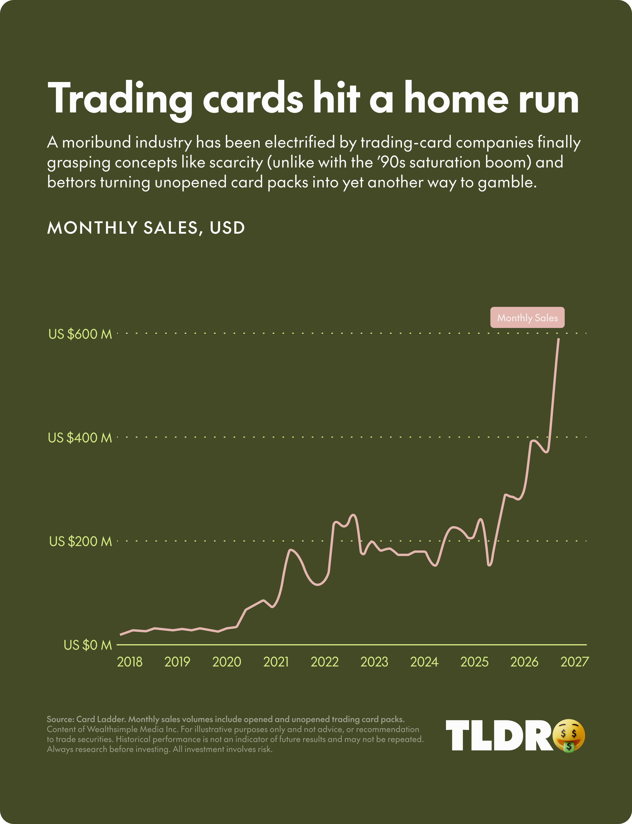 Trading cards hit a home run
A moribund industry has been electrified by trading-card companies finally grasping concepts like scarcity (unlike with the ’90s saturation boom) and bettors turning unopened card packs into yet another way to gamble.